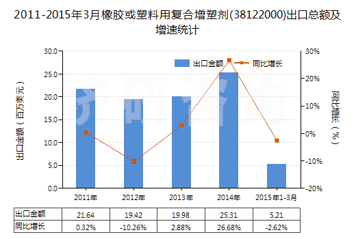 2011-2015年3月橡膠或塑料用復合增塑劑(38122000)出口總額及增速統(tǒng)計